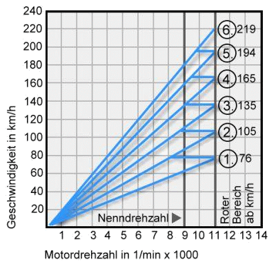 Gangdiagramm