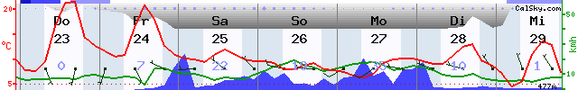 Wetter Arnsberg.png