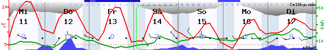 Progn. Arnsberg 11.5..png