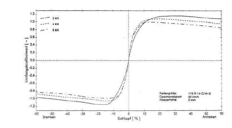 Einfluss Radlast auf Schlupf zu Reibwert.JPG