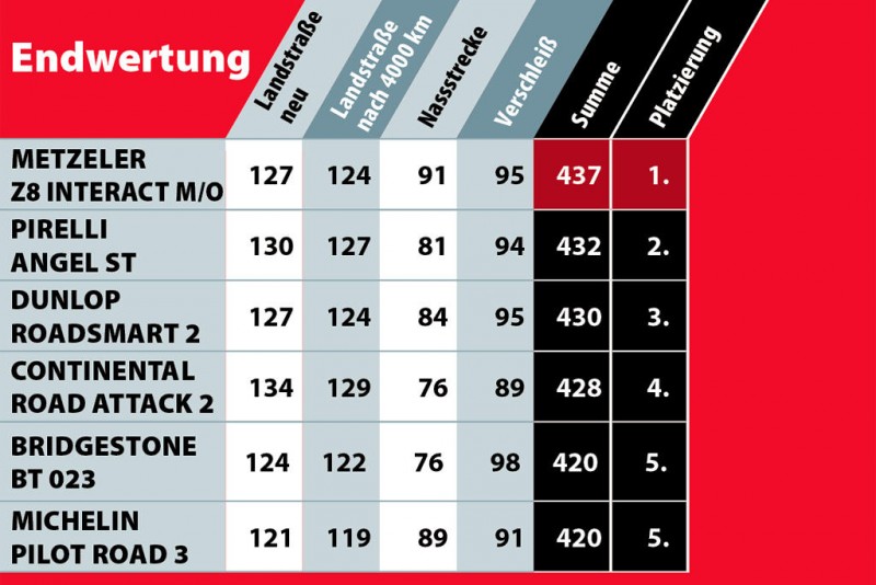 Reifentest2012.jpg
