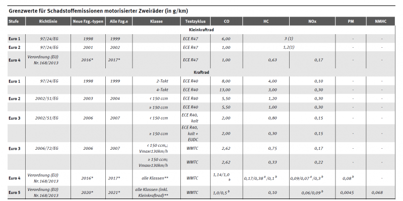 grenzwerte_fuer_schadstoffemissionen_motorisierter_zweiraeder_1.png