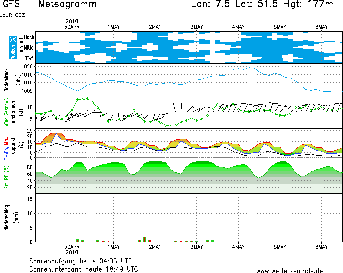 Wetter 2.5. Arnsberg.png