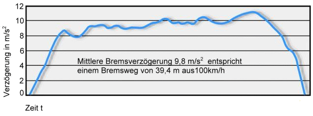 Bremsleistung